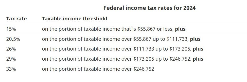 CRA Federal 2024 Tax Rates
