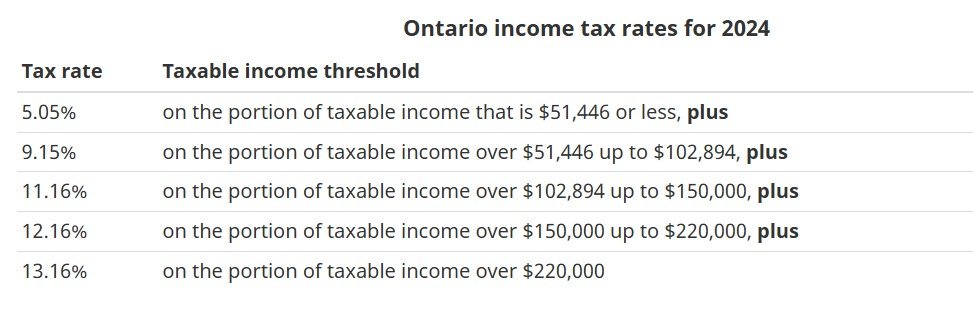 CRA Ontario 2024 Tax Rates